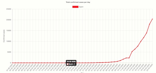 Gráfico de la evolución del COVID-19 en España